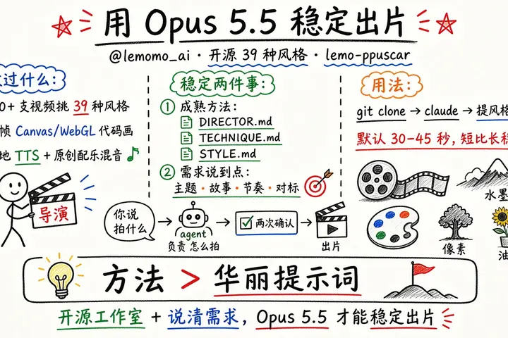 开源 39 种风格视频库后：用 Opus 5.5 稳定出片（@lemomo_ai）