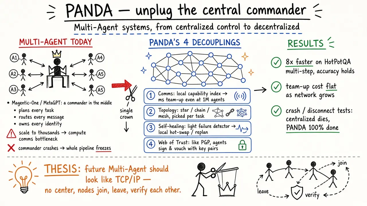 PANDA：拔掉中心指挥官，让 Multi-Agent 真正去中心化（@snwiki238337）