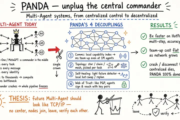 PANDA：拔掉中心指挥官，让 Multi-Agent 真正去中心化（@snwiki238337）