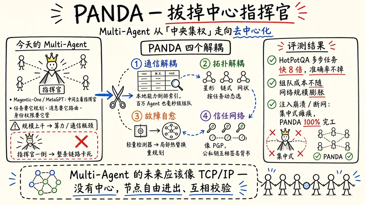 PANDA：拔掉中心指挥官，让 Multi-Agent 真正去中心化（@snwiki238337）
