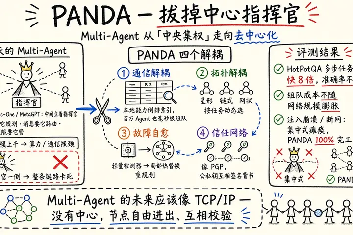 PANDA：拔掉中心指挥官，让 Multi-Agent 真正去中心化（@snwiki238337）