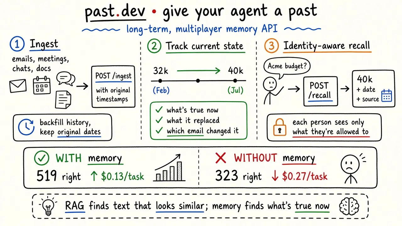 past.dev：给 AI Agent 的长期、多人共享记忆 API（BEAM 榜首）