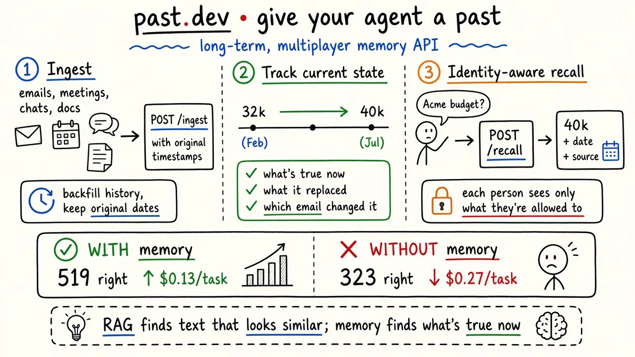 past.dev：给 AI Agent 的长期、多人共享记忆 API（BEAM 榜首）