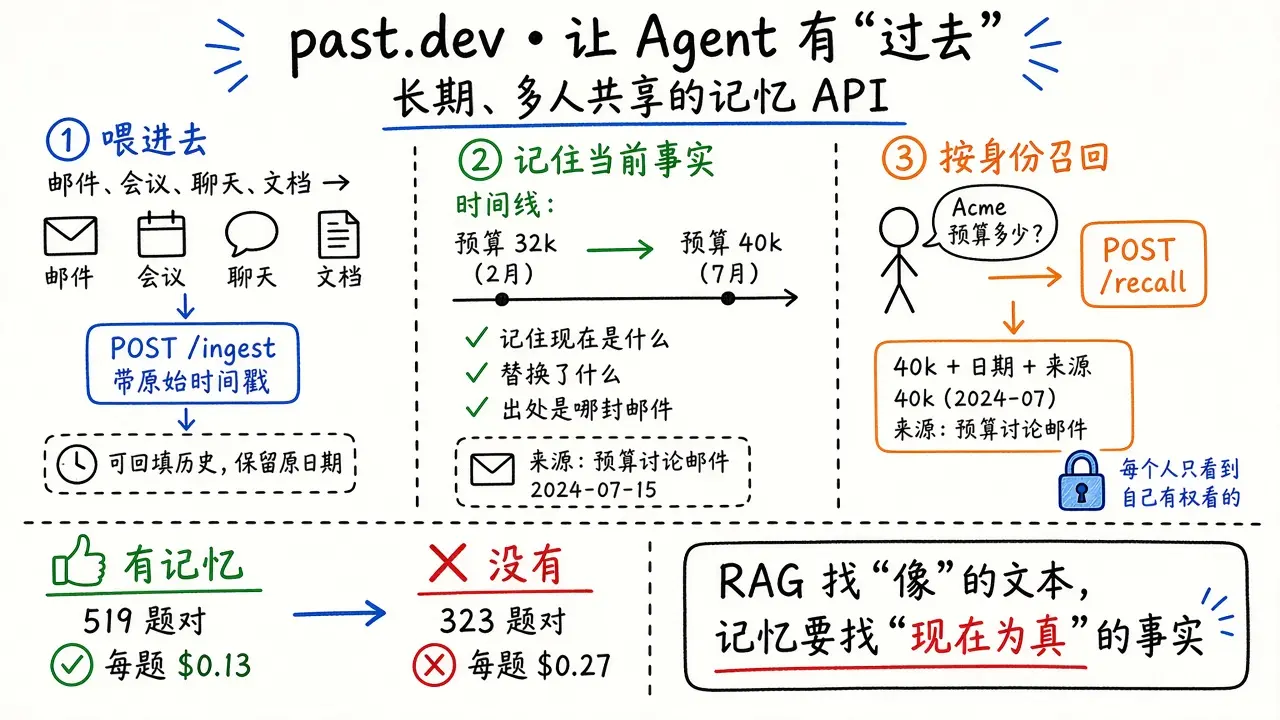 past.dev：给 AI Agent 的长期、多人共享记忆 API（BEAM 榜首）