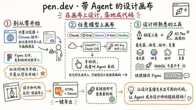 pen.dev：带 Agent 的设计画布，在画布上设计、落地成代码