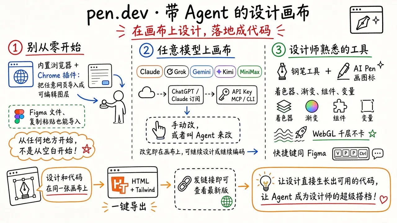 pen.dev：带 Agent 的设计画布，在画布上设计、落地成代码