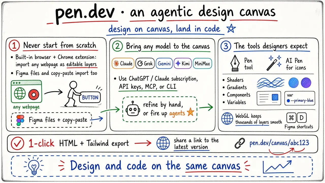 pen.dev：带 Agent 的设计画布，在画布上设计、落地成代码