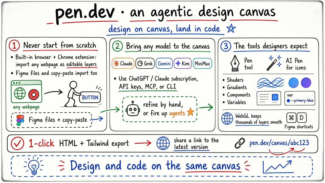 pen.dev：带 Agent 的设计画布，在画布上设计、落地成代码