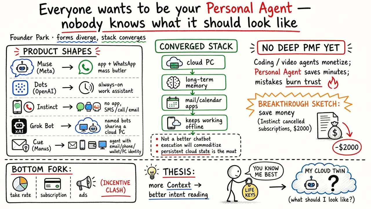 人人都想当你的 Personal Agent，却没人知道它应该长什么样（Founder Park）