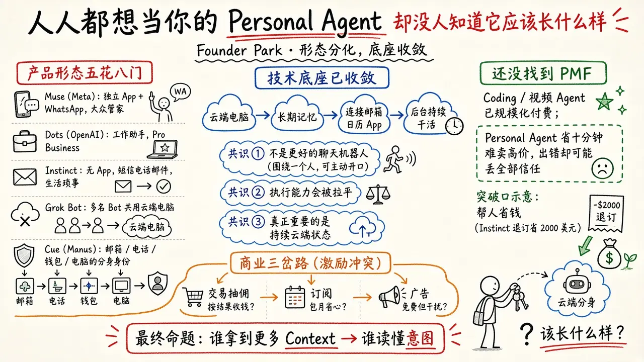 人人都想当你的 Personal Agent，却没人知道它应该长什么样（Founder Park）