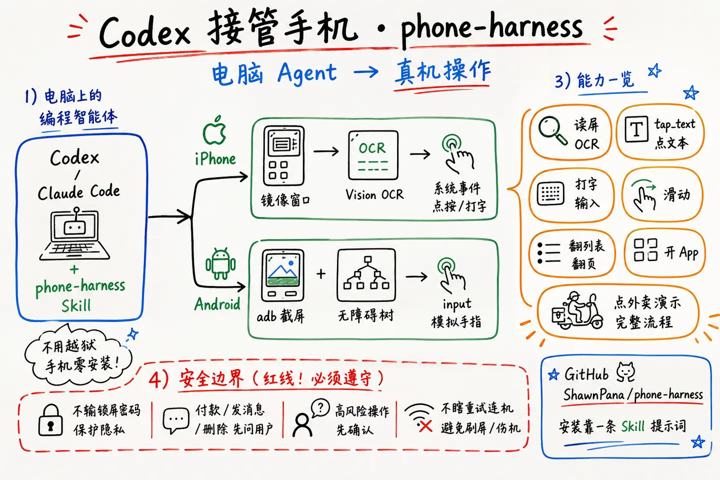 又一个神级Skill：让 Codex 全面接管手机，还能点外卖！