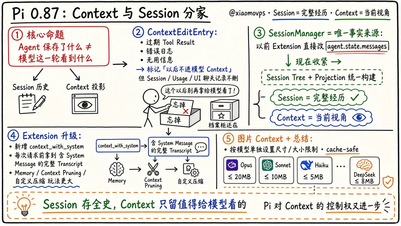 Pi 0.87.0：Context 与 Session History 分家（@xiaomovps）