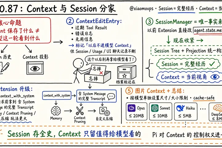 Pi 0.87.0：Context 与 Session History 分家（@xiaomovps）