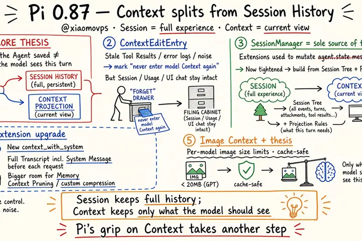 Pi 0.87.0: Context Splits from Session History (@xiaomovps)