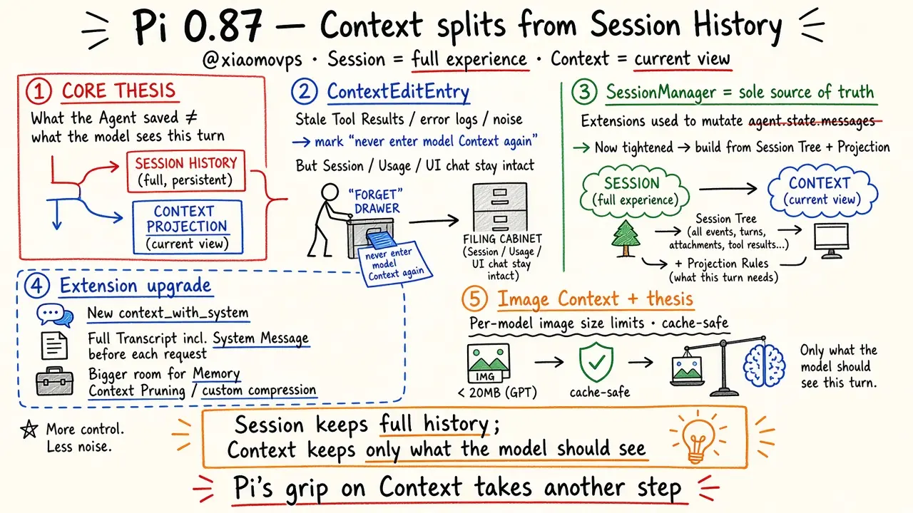 Pi 0.87.0: Context Splits from Session History (@xiaomovps)