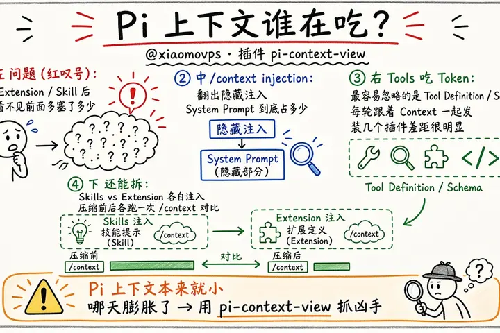 Pi 上下文谁在吃？pi-context-view（@xiaomovps）