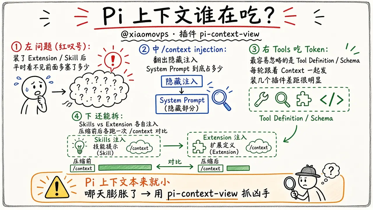 Pi 上下文谁在吃？pi-context-view（@xiaomovps）