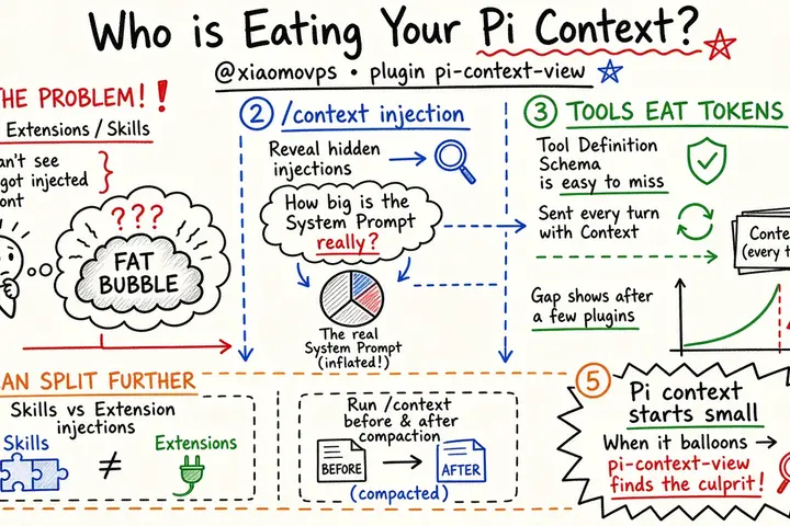 Who is Eating Pi Context? pi-context-view (@xiaomovps)