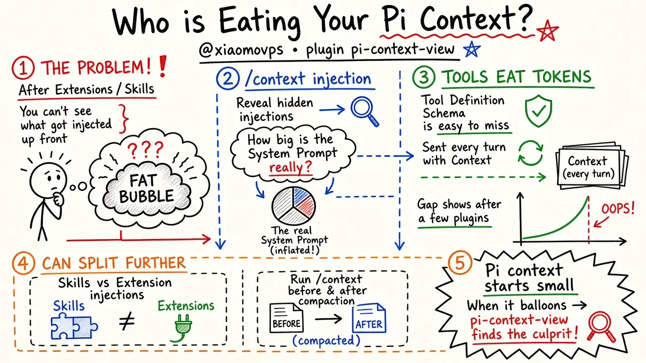 Who is Eating Pi Context? pi-context-view (@xiaomovps)