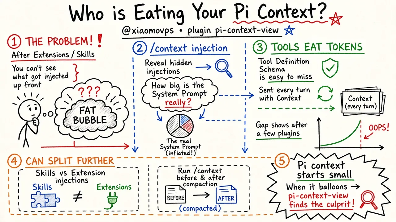 Who is Eating Pi Context? pi-context-view (@xiaomovps)