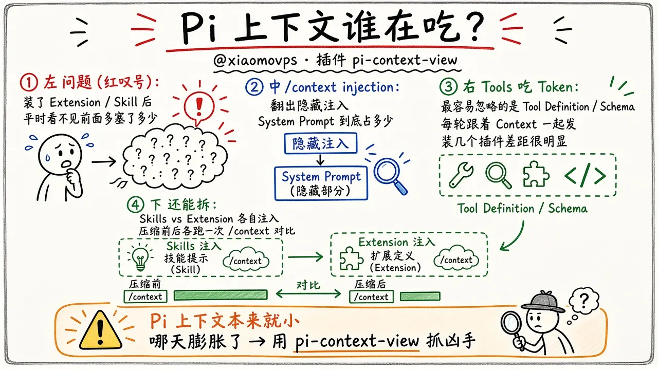 Pi 上下文谁在吃？pi-context-view（@xiaomovps）