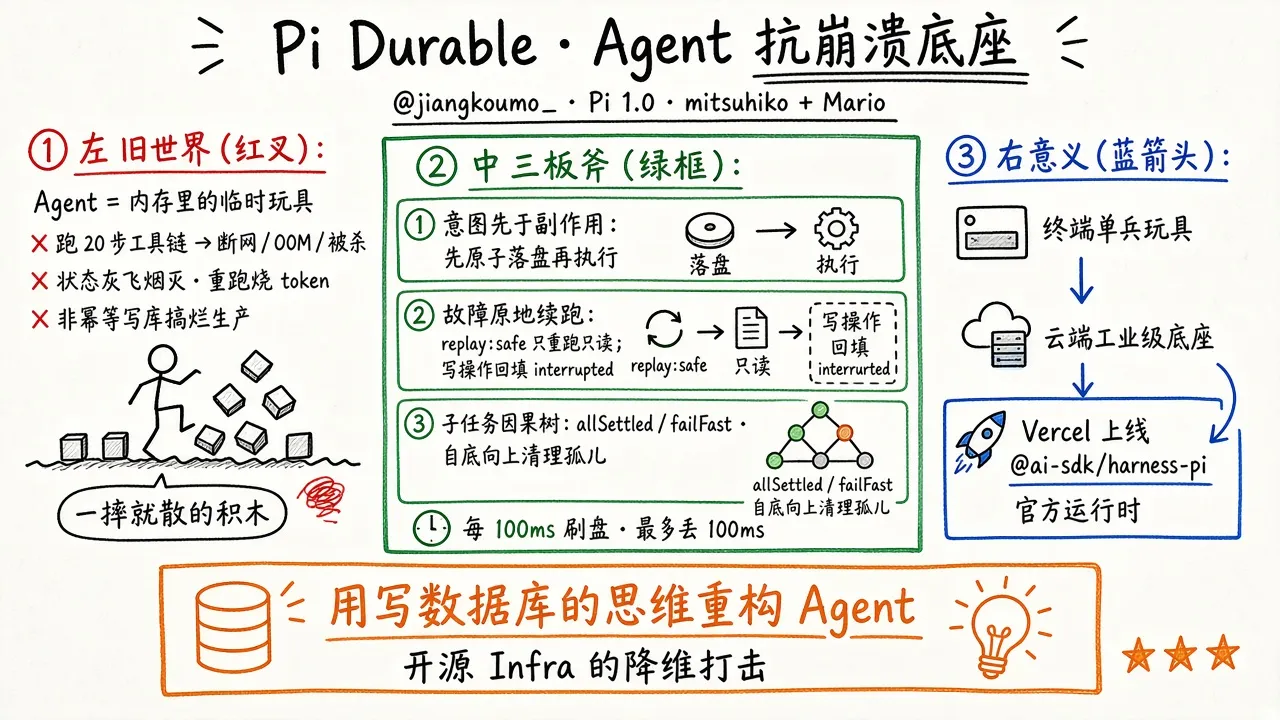 Pi Durable：把 WAL 塞进 Agent 运行时（@jiangkoumo_）
