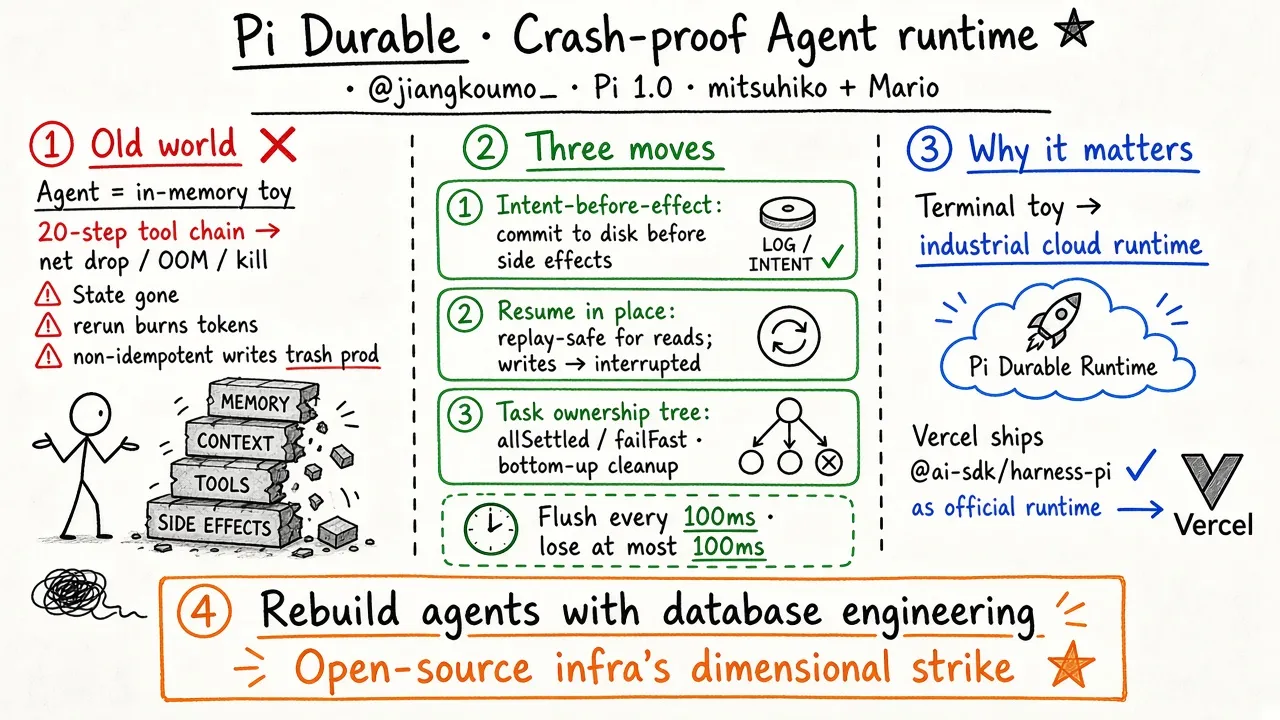 Pi Durable: WAL inside the Agent runtime (@jiangkoumo_)