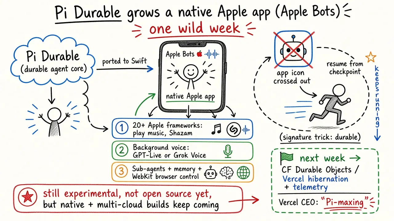 Pi Durable 出了原生苹果 App：Apple Bots 一周进展（@xiaomovps）