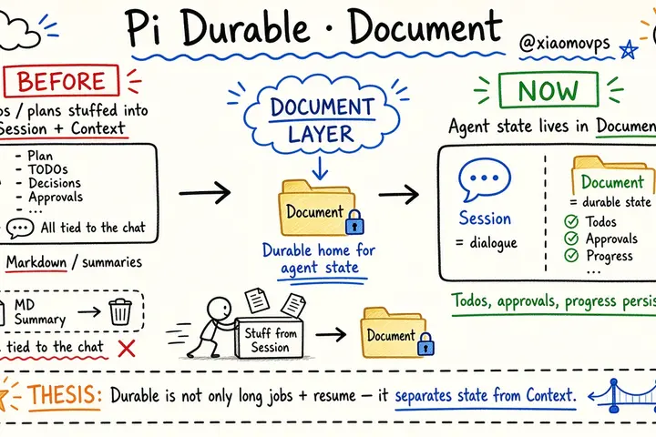 Pi Durable: Document for agent state (@xiaomovps)
