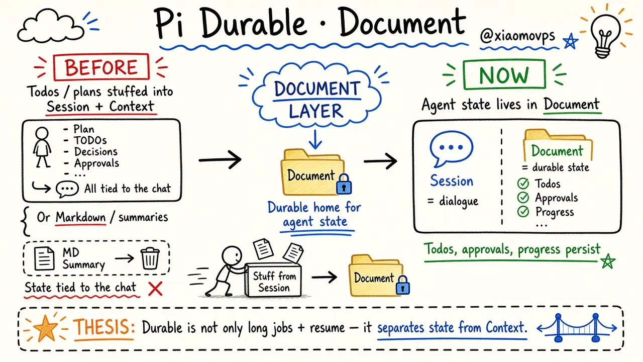 Pi Durable: Document for agent state (@xiaomovps)