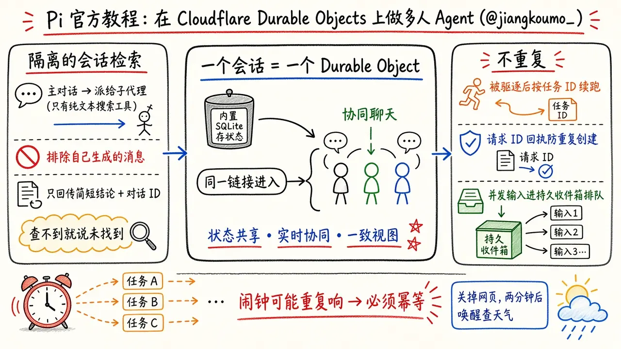 Pi 官方教程：在 Cloudflare Durable Objects 上做多人 Agent（@jiangkoumo_）