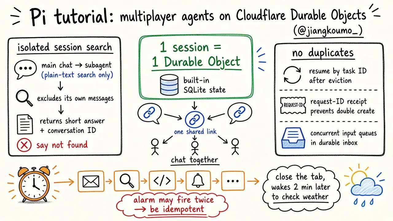 Pi 官方教程：在 Cloudflare Durable Objects 上做多人 Agent（@jiangkoumo_）