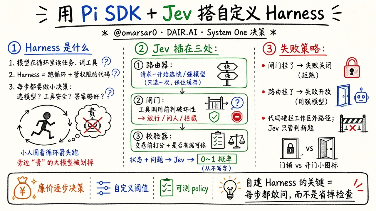 用 Pi SDK + Jev 搭自定义 Harness（@omarsar0）