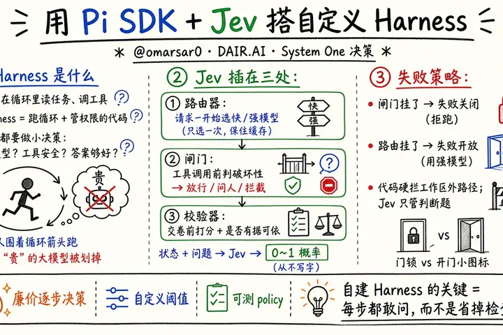 用 Pi SDK + Jev 搭自定义 Harness（@omarsar0）