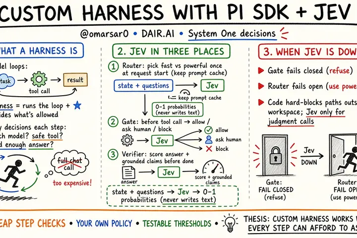 Building a Custom Harness with Pi and Jev (@omarsar0)