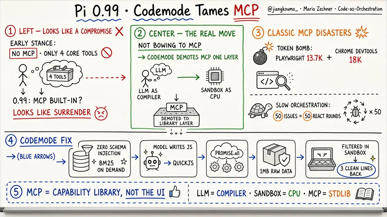 Pi 0.99 Tames MCP with Codemode (@jiangkoumo_)