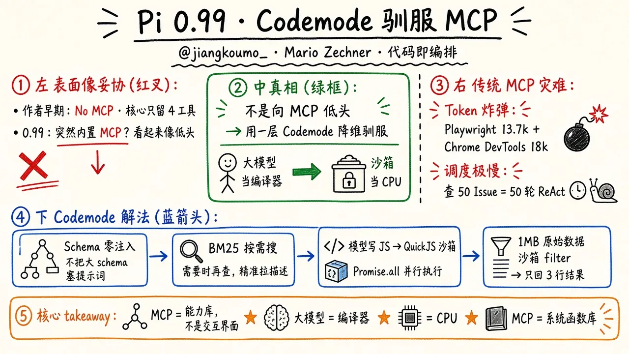 Pi 0.99 用 Codemode 驯服 MCP（@jiangkoumo_）
