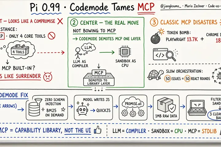 Pi 0.99 Tames MCP with Codemode (@jiangkoumo_)