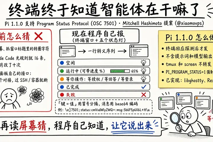 Pi 1.1.0 支持 Program Status Protocol（OSC 7501）：终端能看出 Agent 在干活还是卡住了（@xiaomovps）
