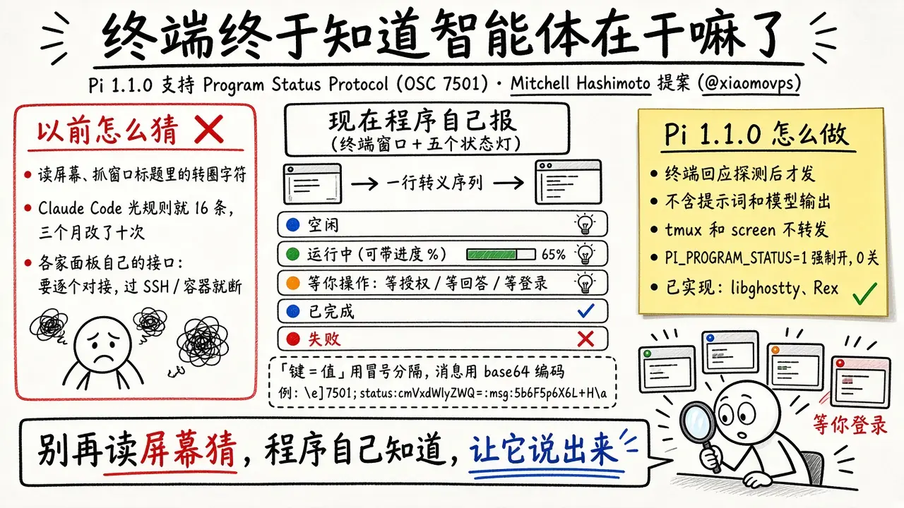 Pi 1.1.0 支持 Program Status Protocol（OSC 7501）：终端能看出 Agent 在干活还是卡住了（@xiaomovps）