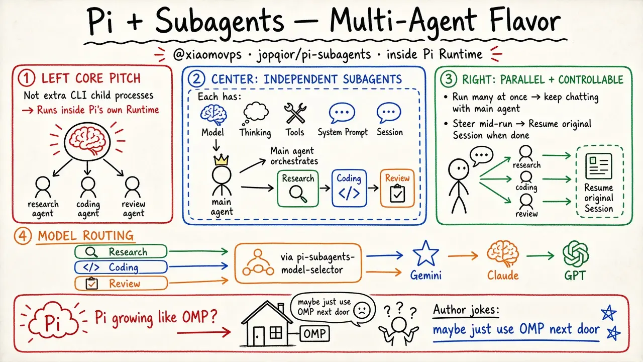 Pi + Subagents: Multi-Agent Flavor (@xiaomovps)