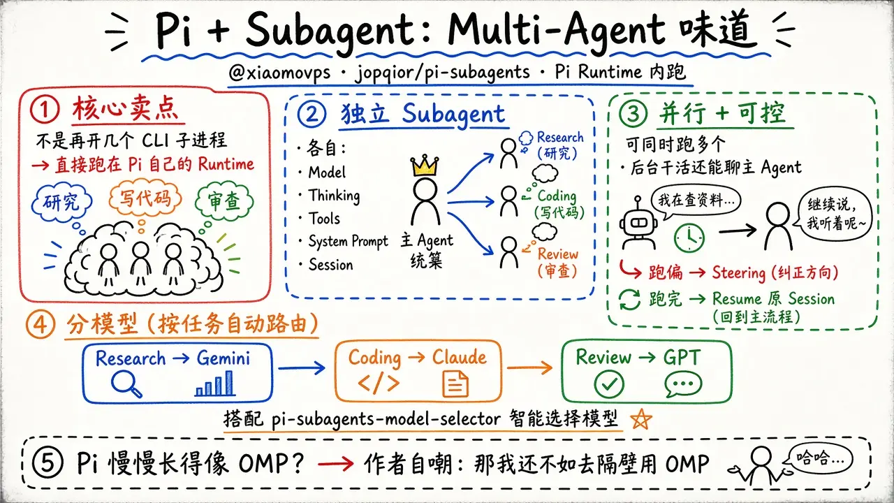 Pi 配上 Subagent：Multi-Agent 味道（@xiaomovps）