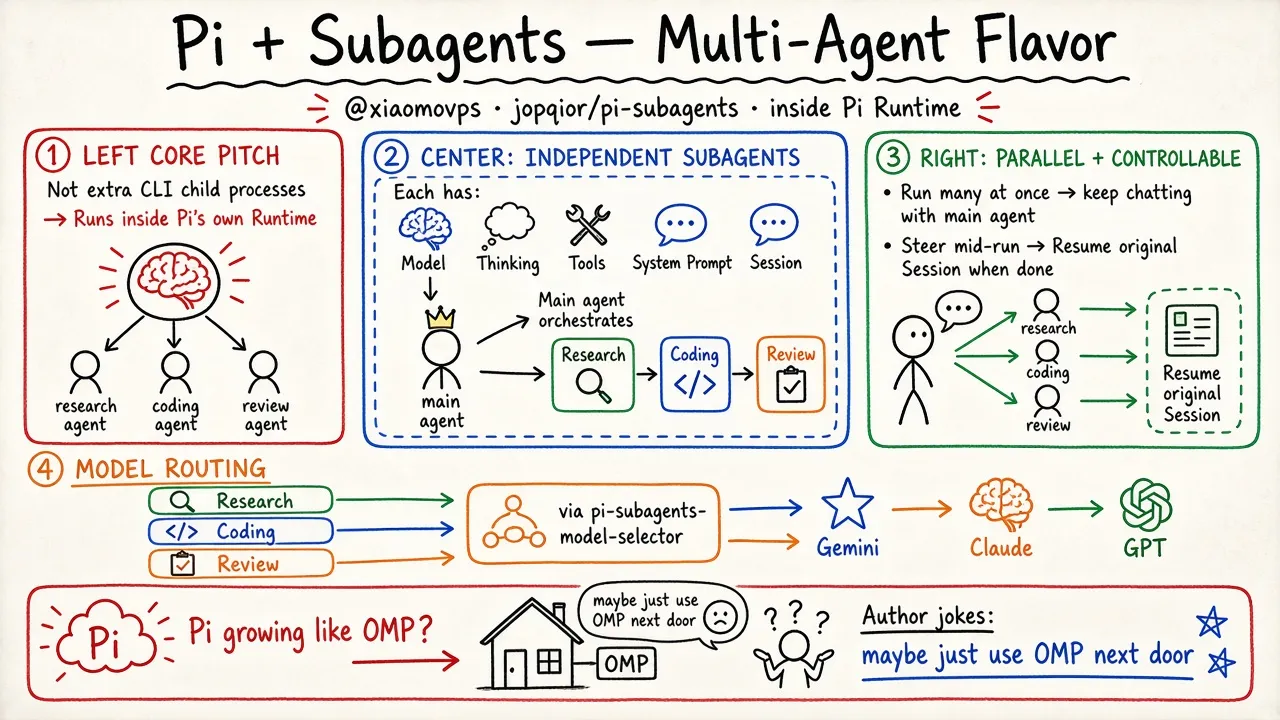 Pi + Subagents: Multi-Agent Flavor (@xiaomovps)