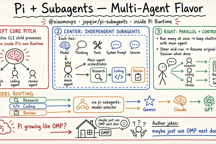 Pi + Subagents: Multi-Agent Flavor (@xiaomovps)