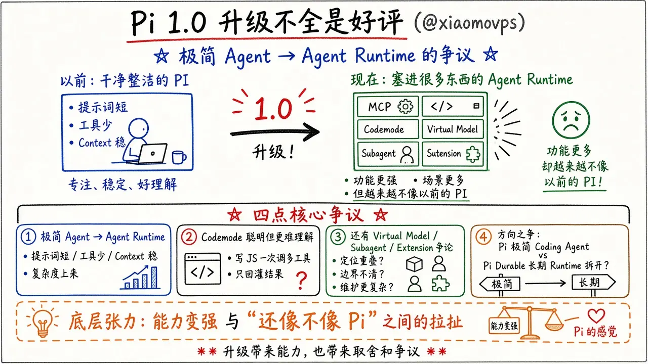 Pi 1.0 升级不全是好评：极简变 Runtime（@xiaomovps）