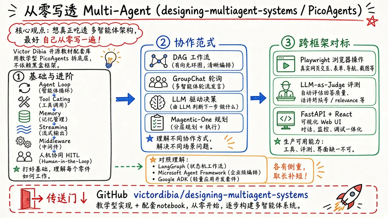 @realfxw · 从零写透 Multi-Agent：PicoAgents / designing-multiagent-systems