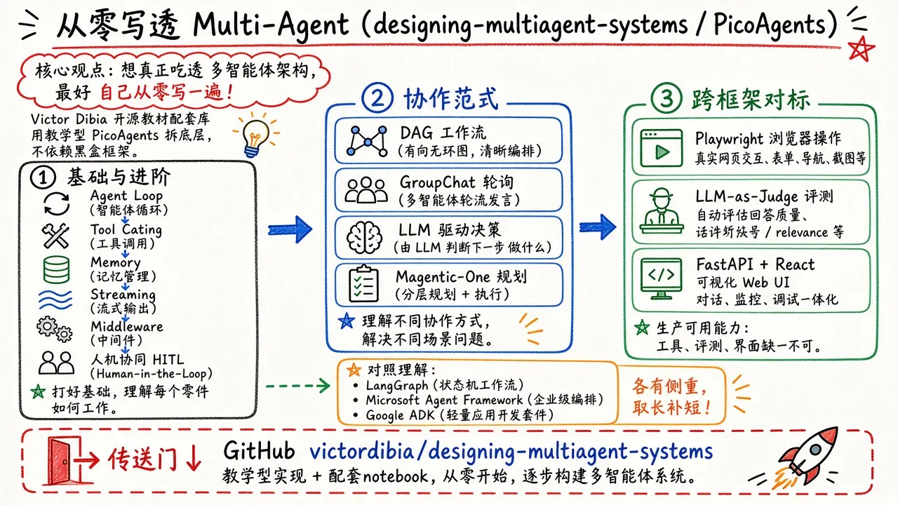 @realfxw · 从零写透 Multi-Agent：PicoAgents / designing-multiagent-systems