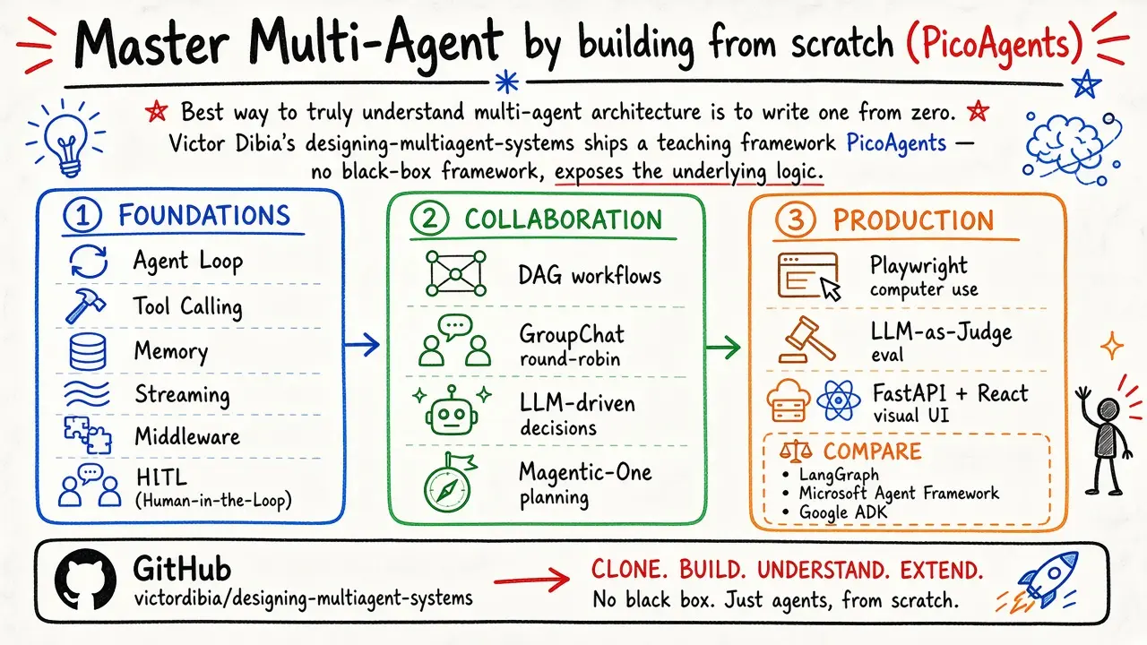 @realfxw · Master Multi-Agent from scratch (PicoAgents)