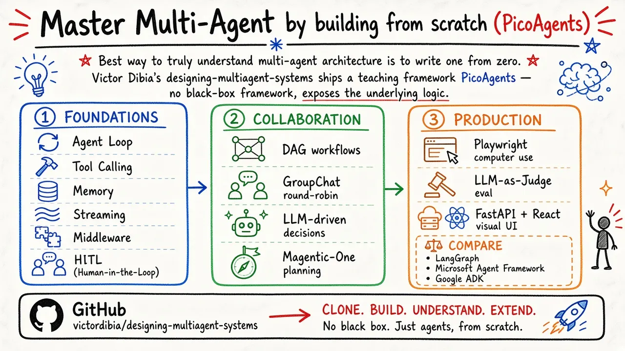@realfxw · Master Multi-Agent from scratch (PicoAgents)