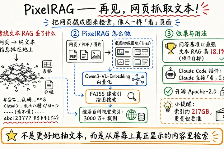 PixelRAG：把网页截图当检索单元的视觉 RAG，自称超越文本 RAG 18.1%（@AHSeslami）